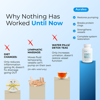 Lymphatic Drainage Capsules by Auralea™